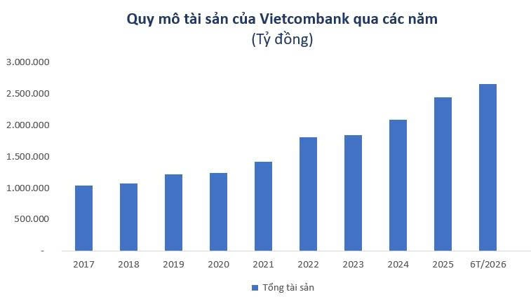 loi-nhuan-quy-ii-vietcombank-tang-gan-58-cao-nhat-lich-su-6a6c4dc8214a4-1786954708.png