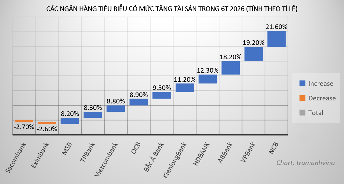 buc-tranh-tai-san-ngan-hang-quy-ii-2026-vpbank-tang-quy-mo-nghin-ty-ncb-but-toc-ty-le-tram-anh-1787043106.png