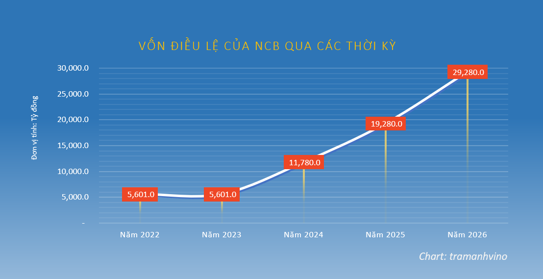 ncb-muon-phat-hanh-33-ty-co-phieu-tang-gap-doi-von-dieu-le-1787043075.png
