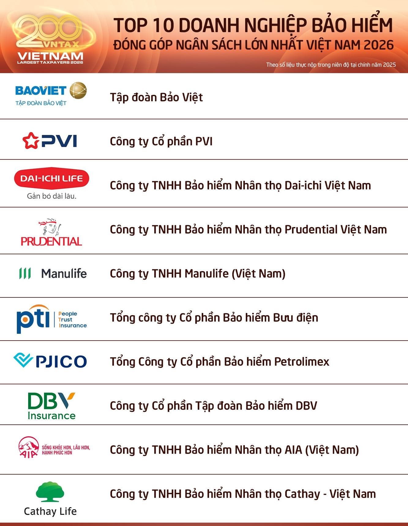 Top 10 doanh nghiệp bảo hiểm nộp ngân sách lớn nhất năm 2026. 
