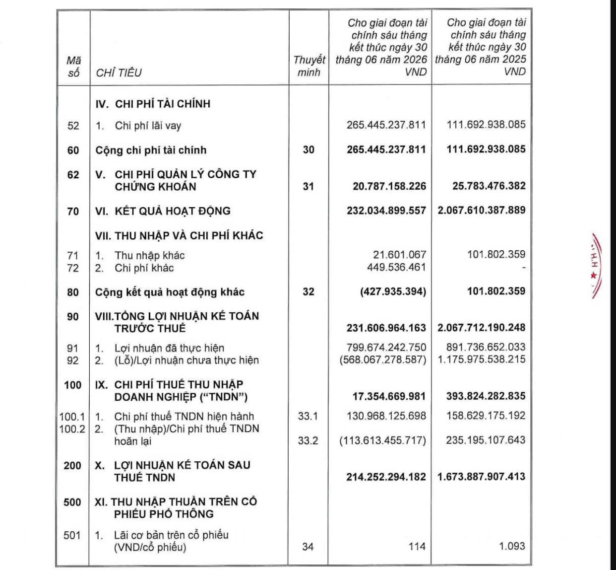 Báo cáo tài chính soát xét 6 tháng đầu năm của VIX. (Nguồn: VIX)