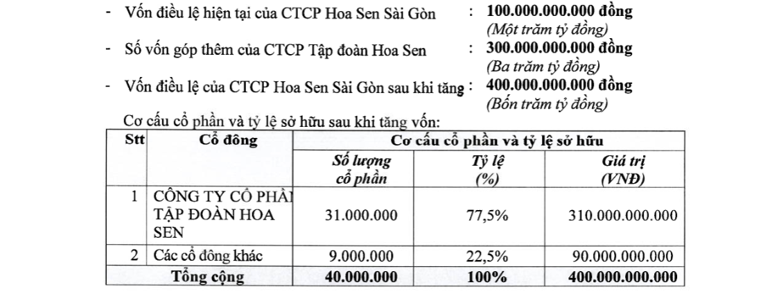 hoa-sen-bat-ngo-doi-y-rot-them-300-ty-dong-nang-so-huu-hoa-sen-sai-gon-len-775-1787726358.png