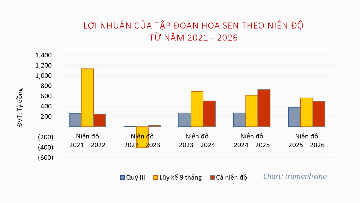 hoa-sen-quay-xe-rot-them-300-ty-dong-de-chi-phoi-hoa-sen-sai-gon-1787724401.png