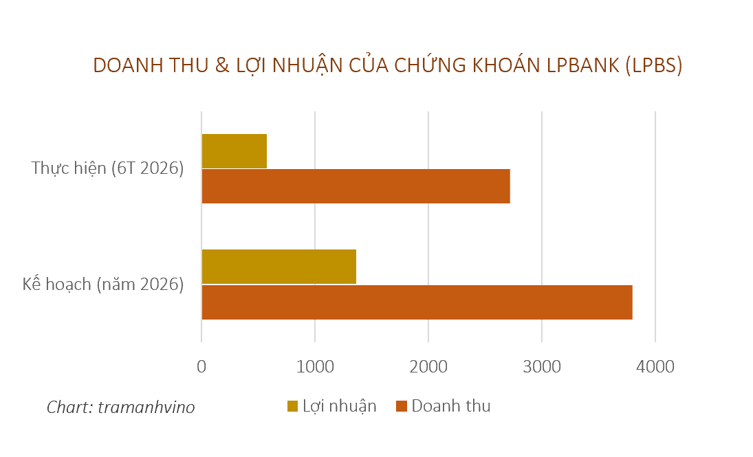 loi-nhuan-chung-khoan-lpbank-1787903970.png