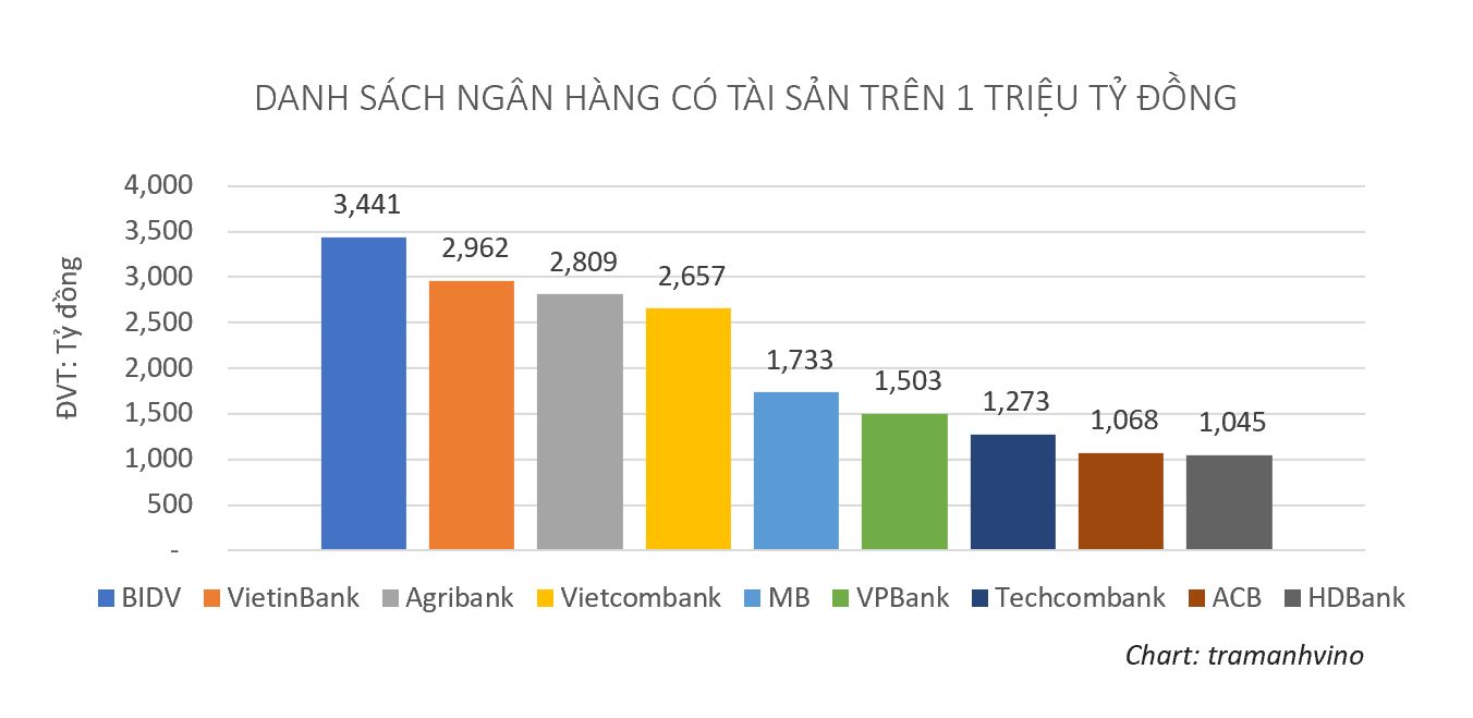 danh-sach-ngan-hang-co-tai-san-tren-1-trieu-ty-anh-tram-anh-1788422742.png