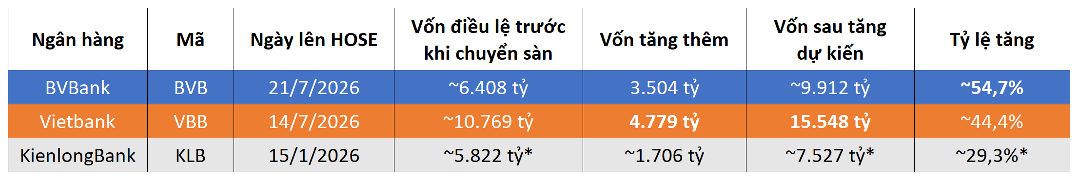 ngan-hang-len-hose-dong-loat-tang-von-bvbank-tang-gan-55-vietbank-them-4779-ty-dong-1788442448.png
