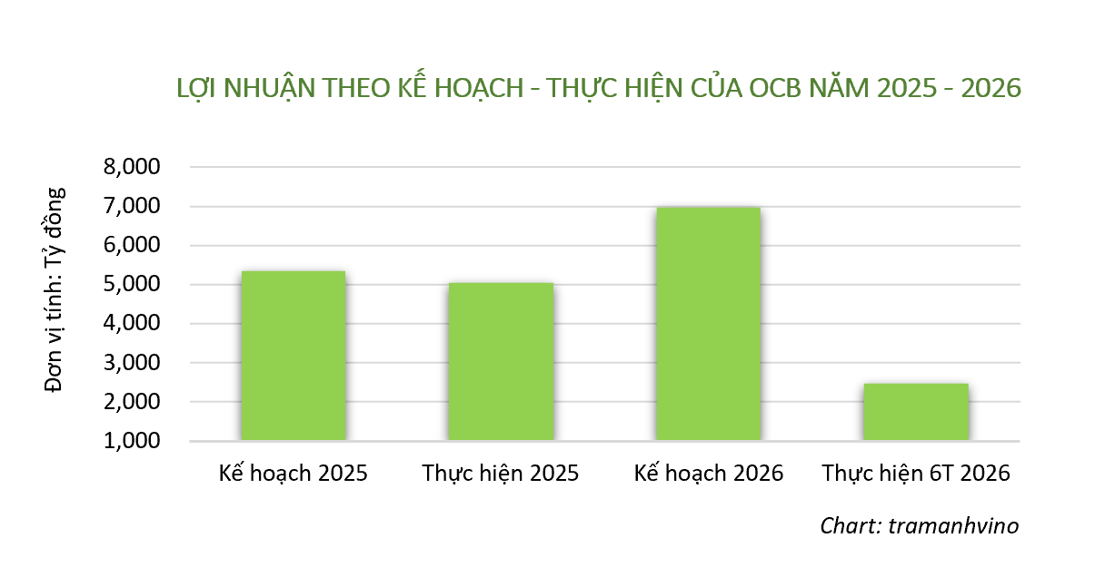 loi-nhuan-ocb-ke-hoach-thuc-hien-1788491331.png