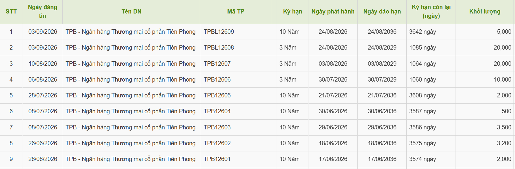 tpbank-phat-hanh-trai-phieu-1788498447.png