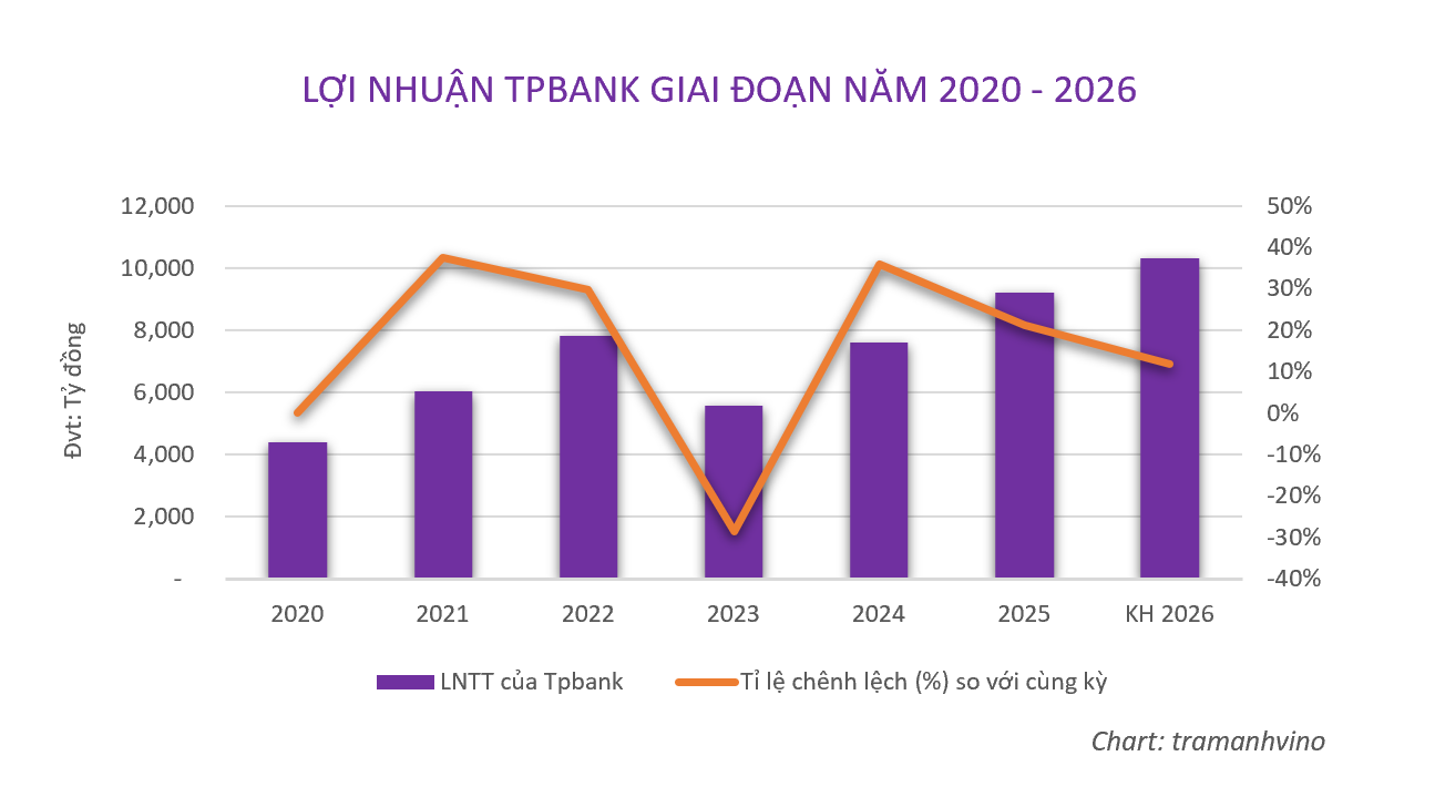 loi-nhuan-tpbank-1788886788.png