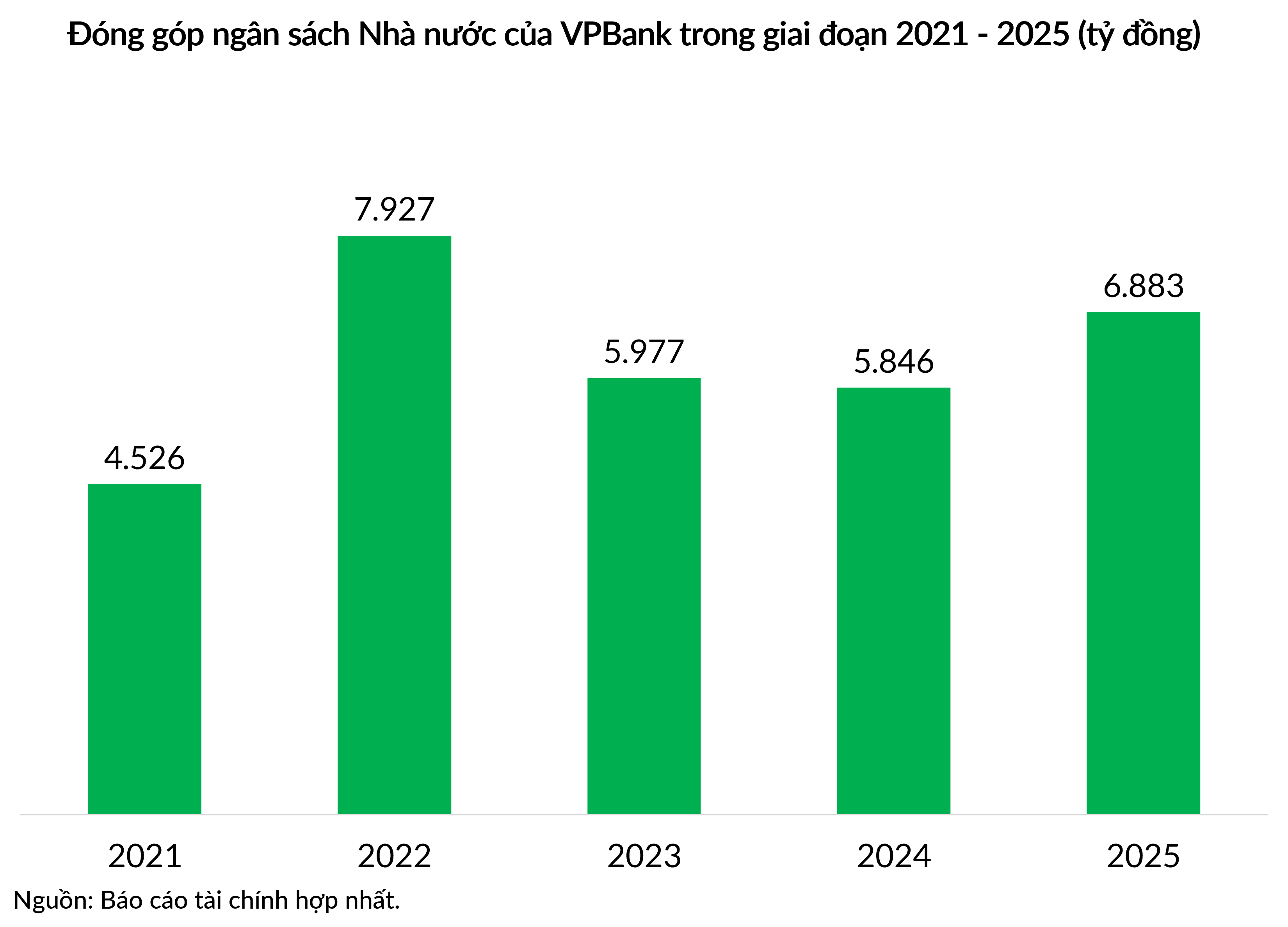 Trong 5 năm qua, VPBank đã đóng góp ngân sách Nhà nước khoảng 1,2 tỷ USD.