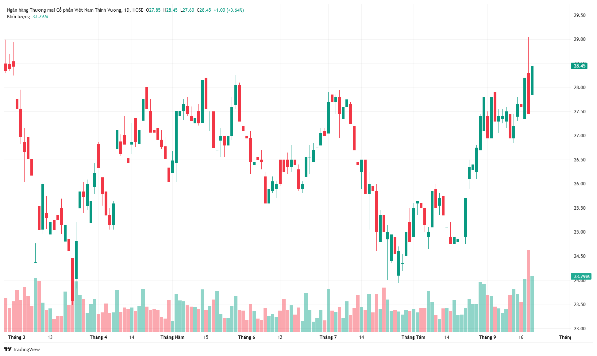 Cổ phiếu VPB tăng 3,64% trong phiên 21/9. (Ảnh: TradingView).