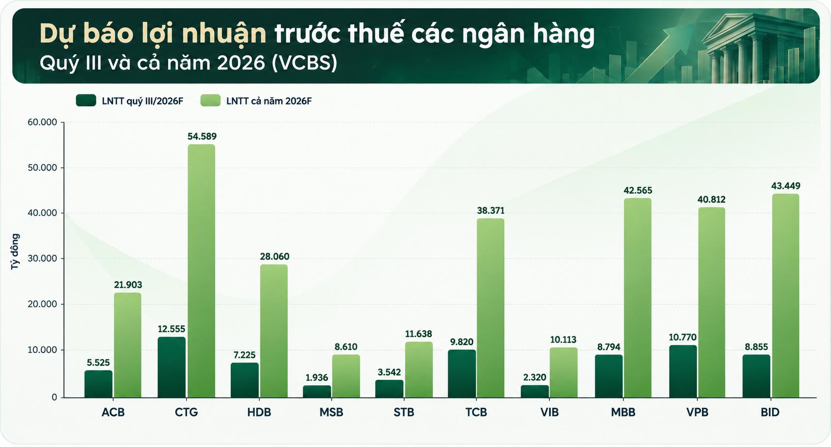 du-bao-loi-nhuan-ngan-hang-quy-3-1790326782.png