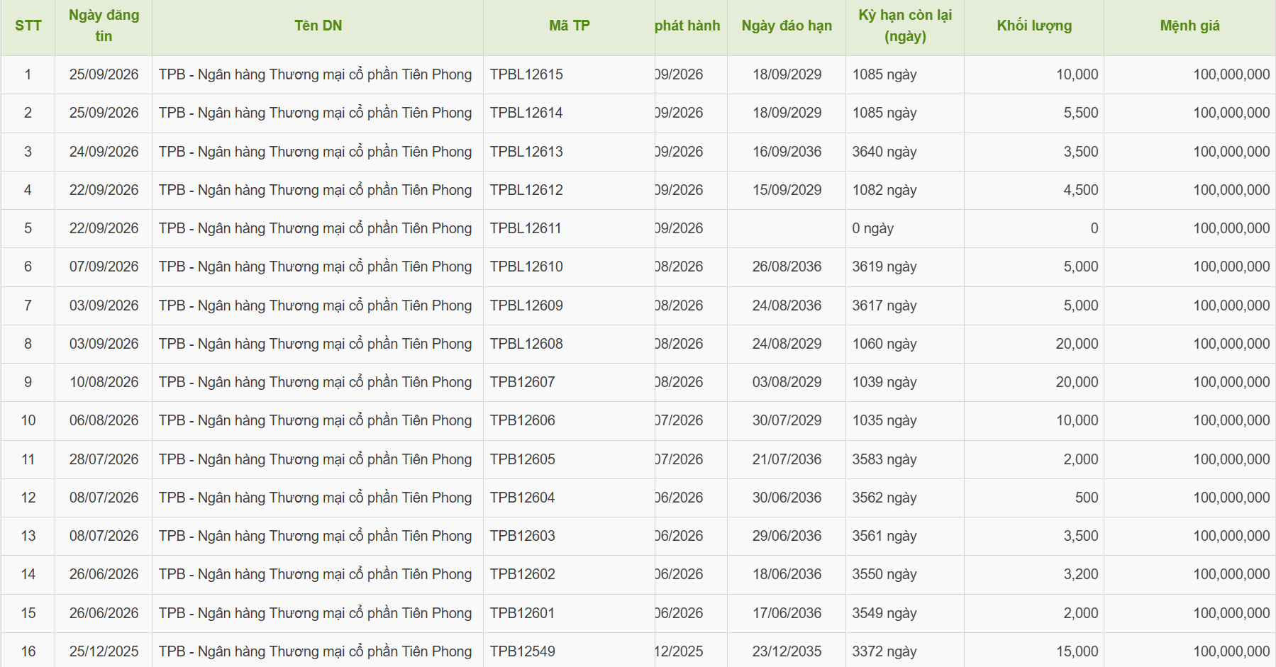 tpbank-huy-dong-15000-ty-dong-trai-phieu-4-khong-tang-von-cap-2-1790651308.png