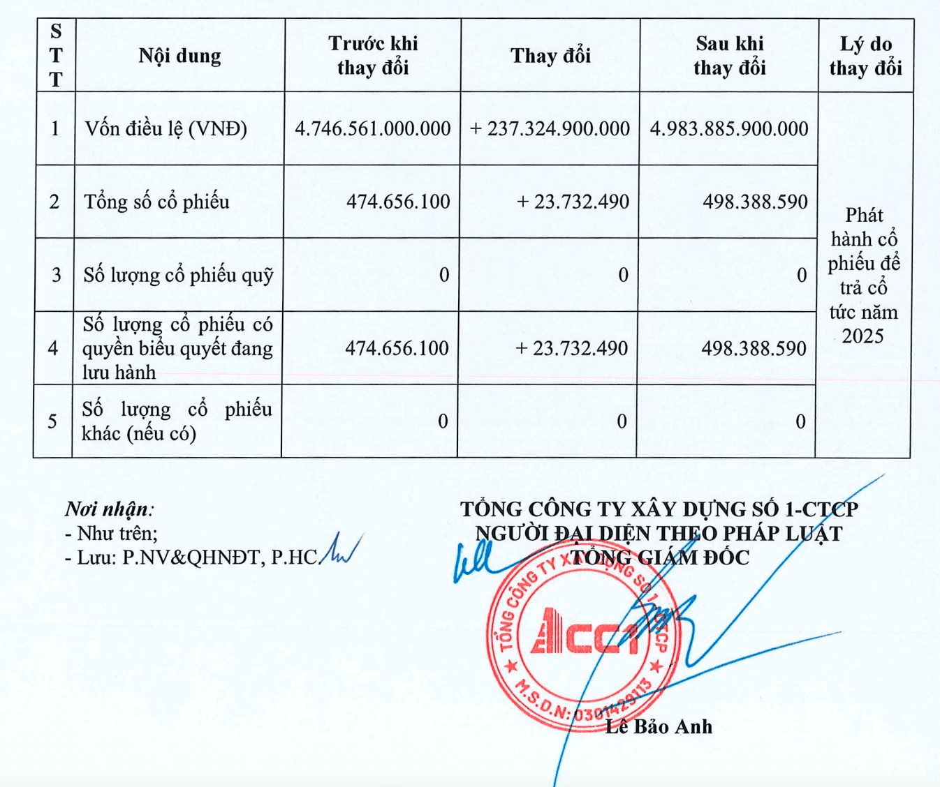 cc1-nang-von-len-gan-5000-ty-dong-don-nguon-luc-cho-loat-du-an-ha-tang-1-1790759107.png