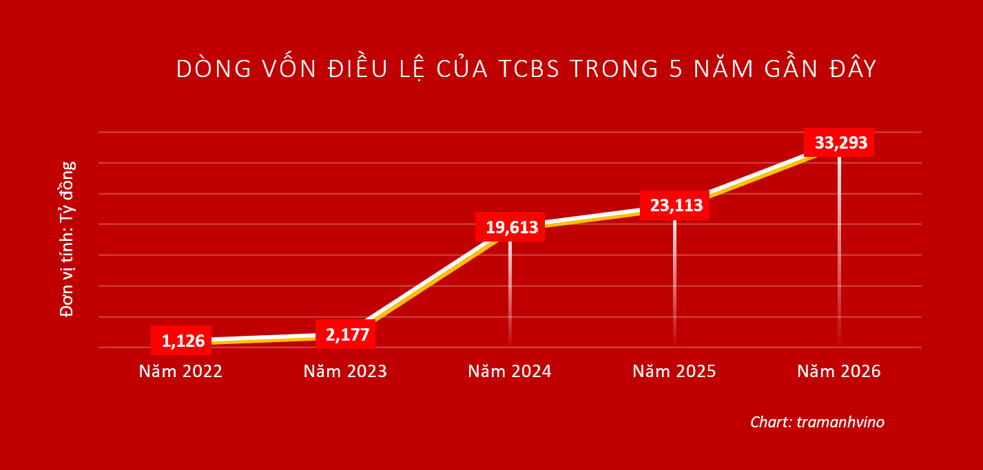 techcombank-tcbs-nang-von-dieu-le-len-hon-33293-ty-dong-1791136578.png