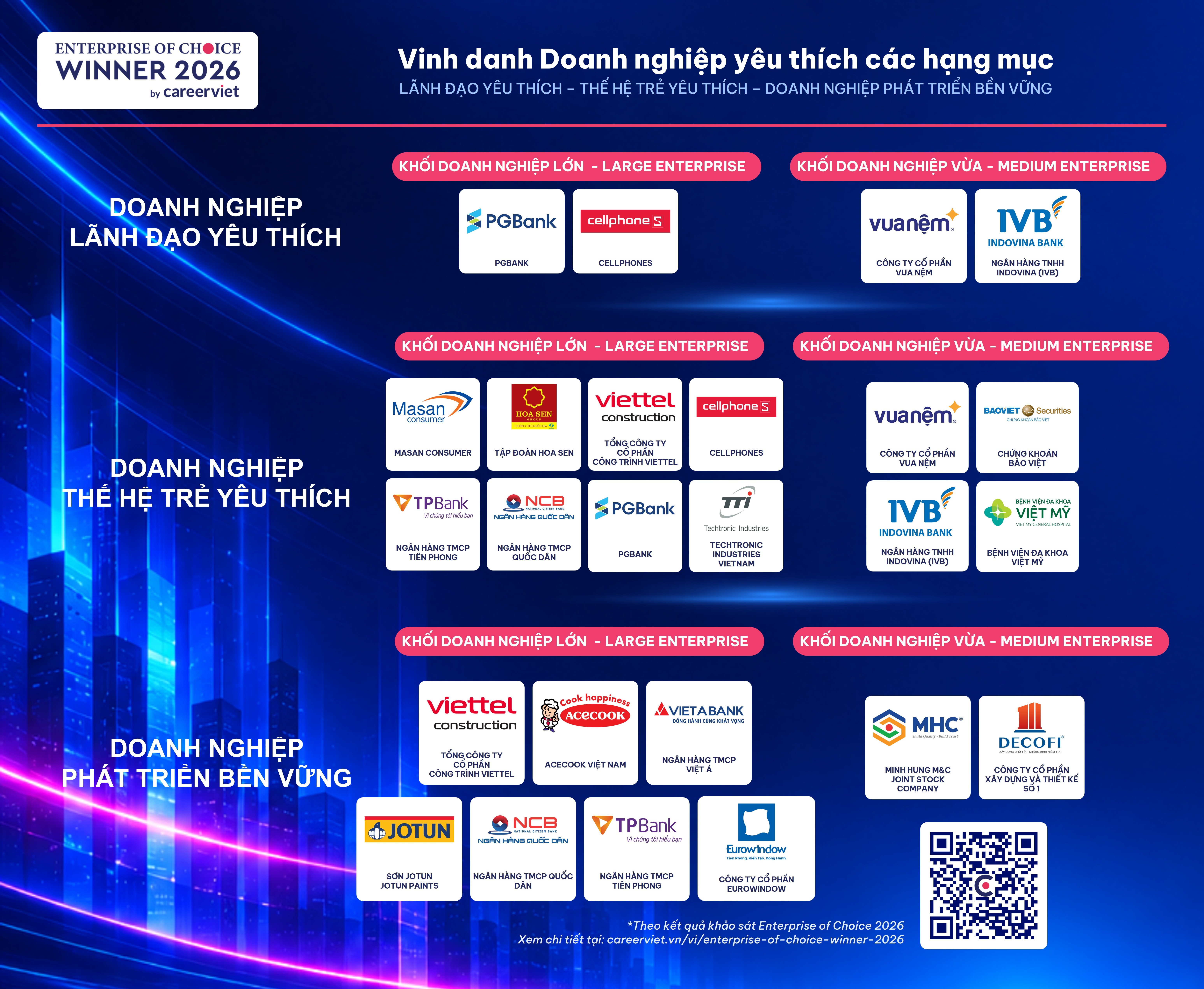 CareerViet công bố bảng xếp hạng “Doanh nghiệp Yêu thích 2026”: Vinpearl, Viettel-CHT dẫn đầu - Ảnh 6