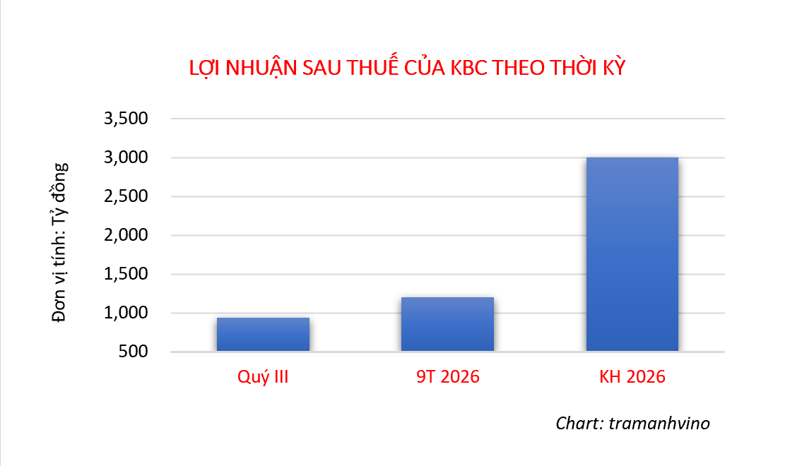 bctc-loi-nhuan-kinh-bac-kbc-1791823981.png