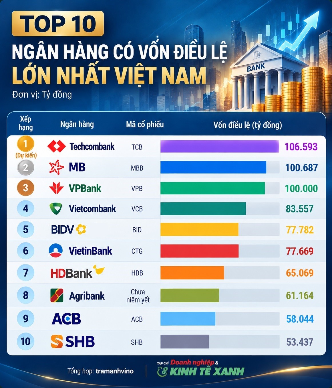 top-10-ngan-hang-co-von-dieu-le-lon-nhat-1-1791935857.jpg