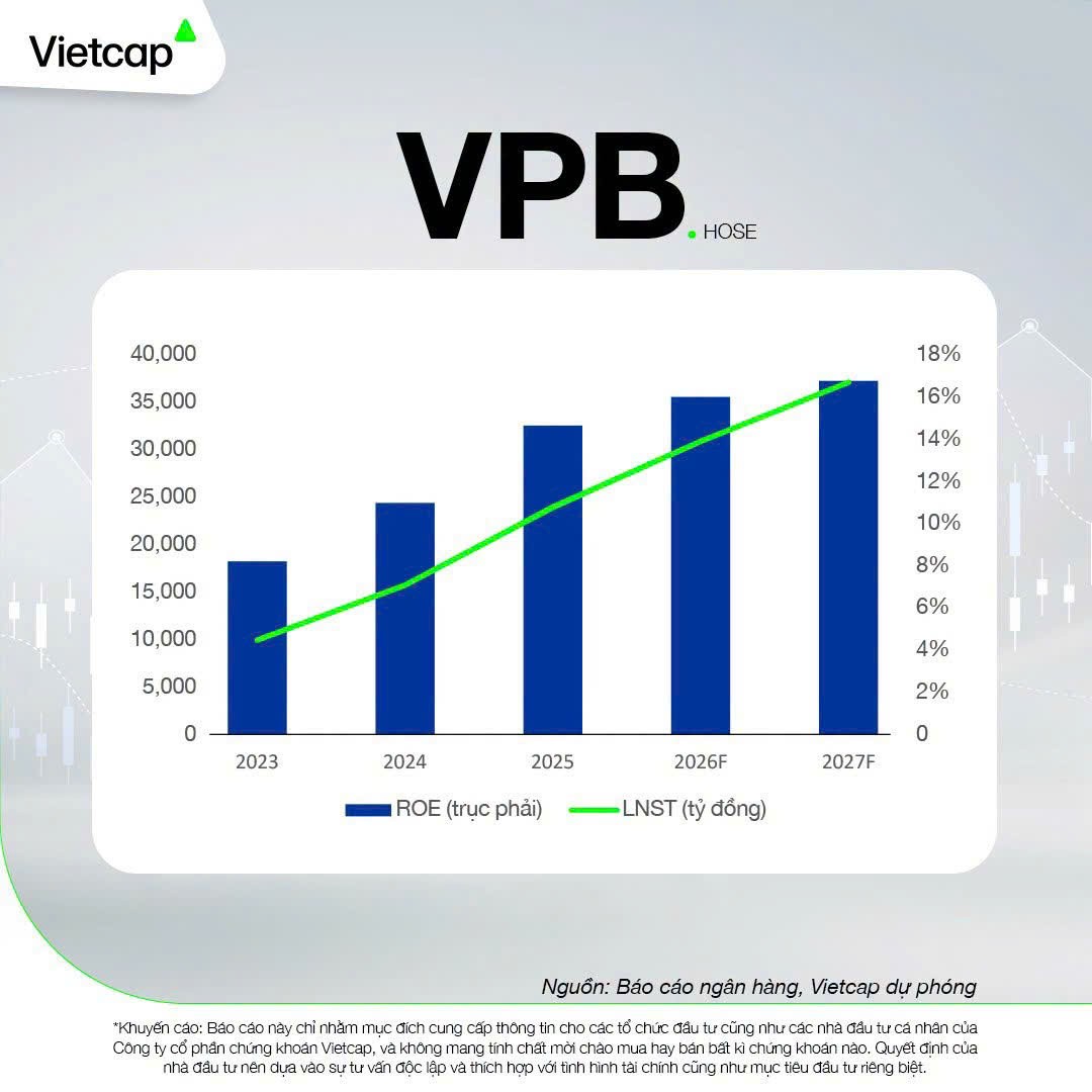 Vietcap dự báo ROE của VPBank sẽ tiếp tục xu hướng cải thiện trong năm 2026 và 2027. (Ảnh: Vietcap).