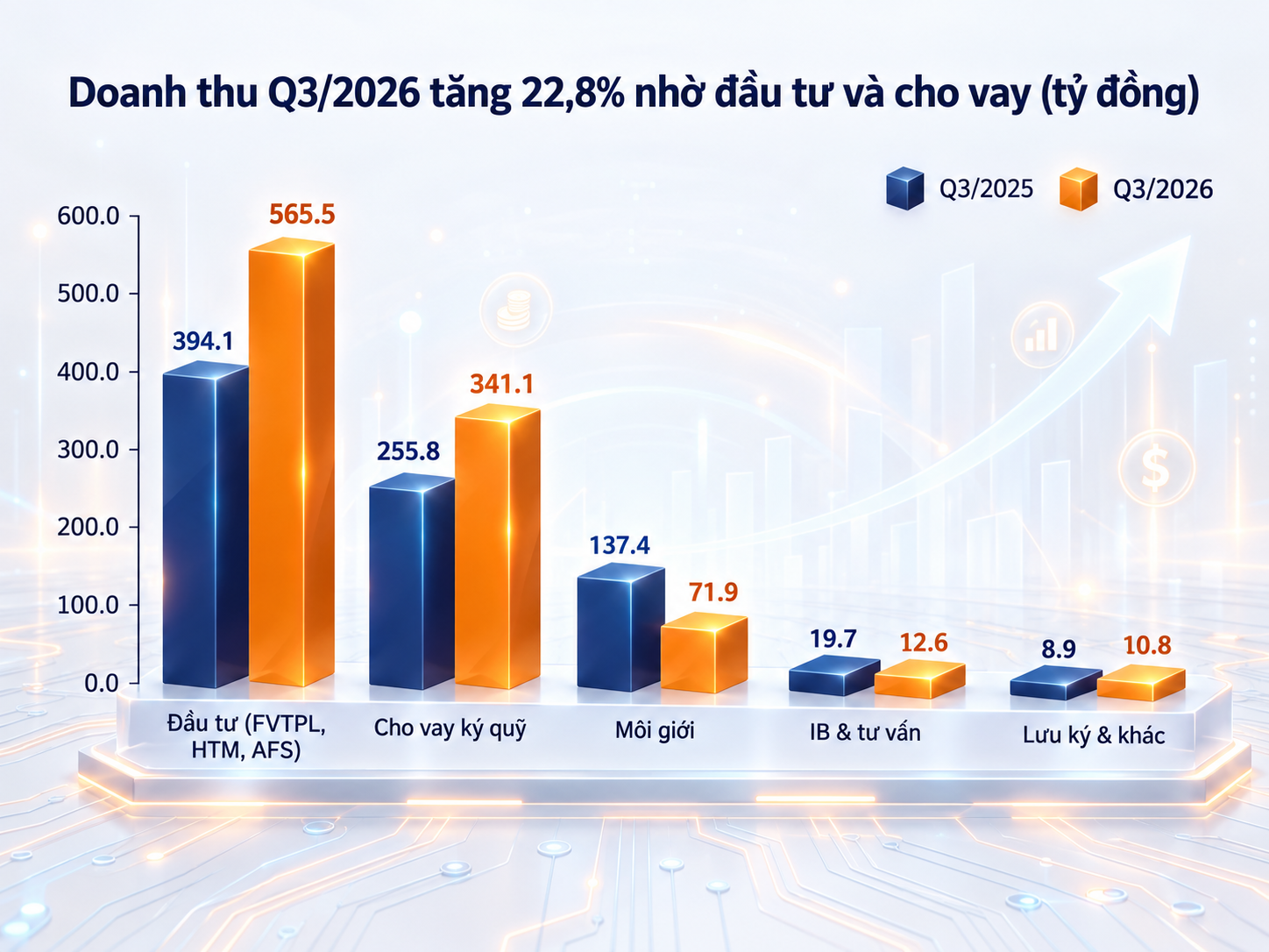 doanh-thu-q3-2026-tang-truong-manh-1792503241.png