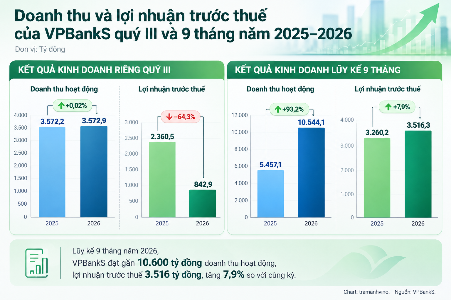 vpbanks-doanh-thu-tang-93-loi-nhuan-chi-nhich-8-sau-9-thang-1792505666.png