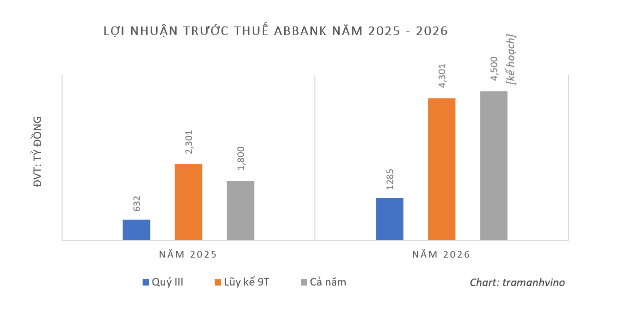 loi-nhuan-abbank-1792558370.png