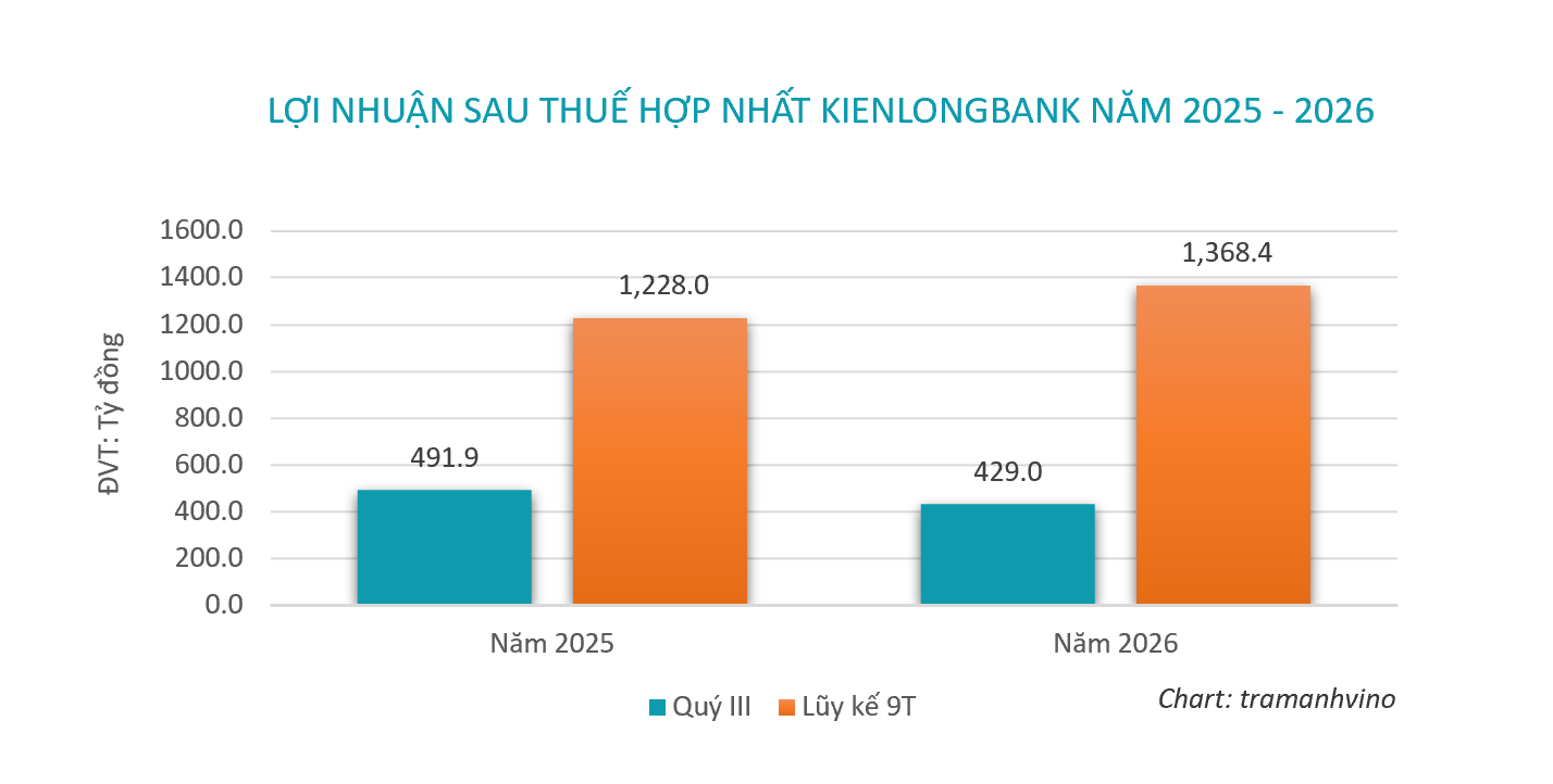 loi-nhuan-sau-thue-kienlongbank-1793081140.png