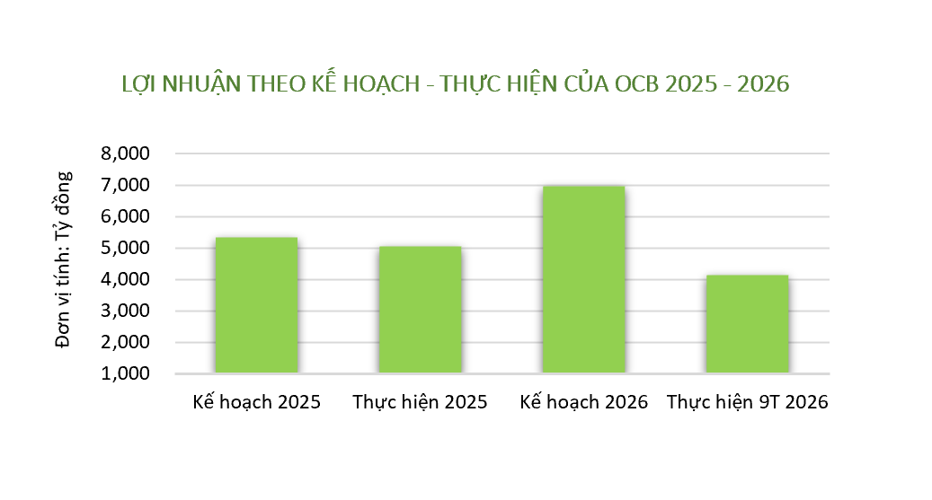 ocb-quy-iii-2026-hoan-thanh-59-ke-hoach-loi-nhuan-no-xau-tang-38-1793063237.png