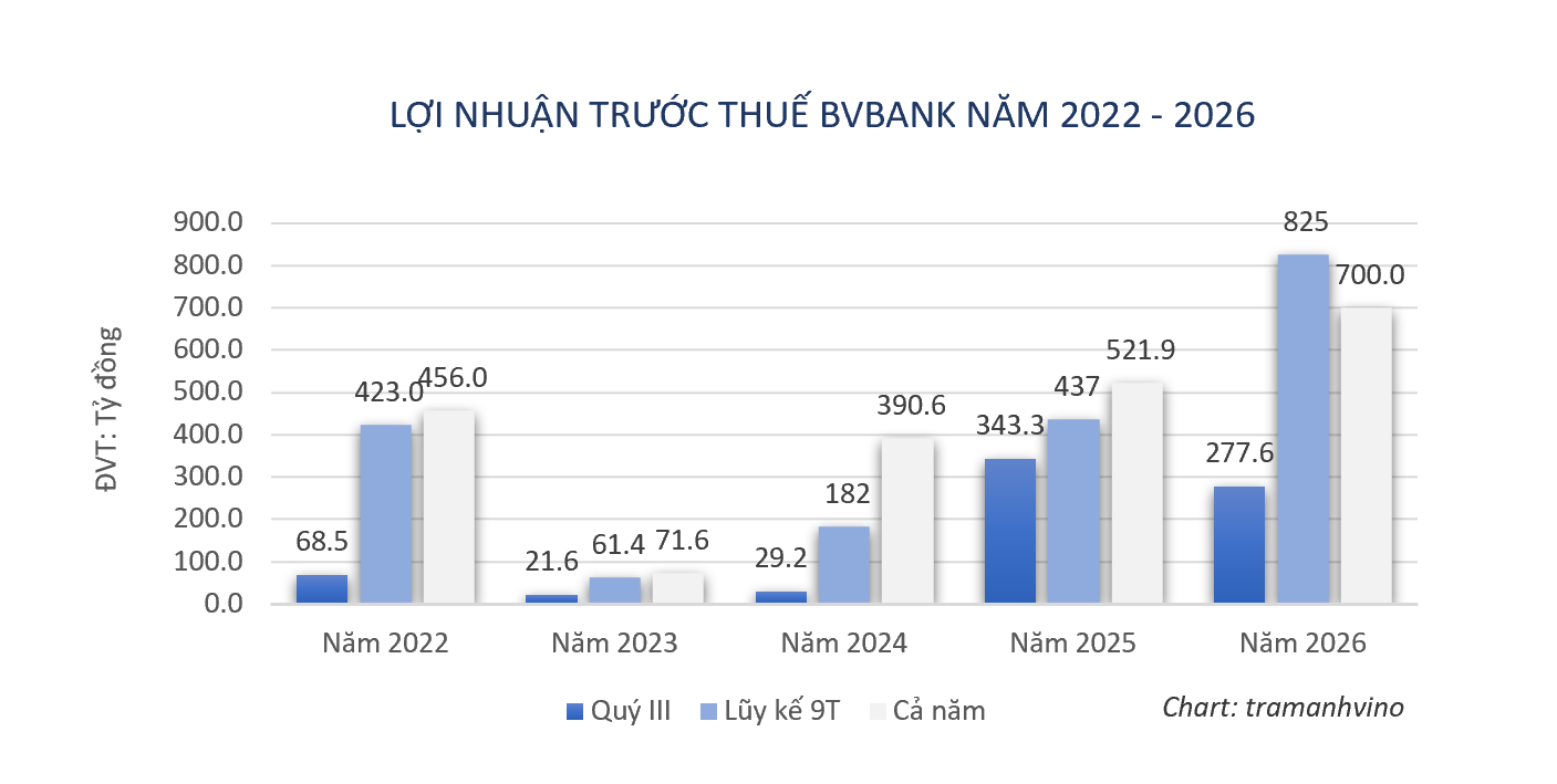 ket-qua-kinh-doanh-bvbank-2026-1793159118.png