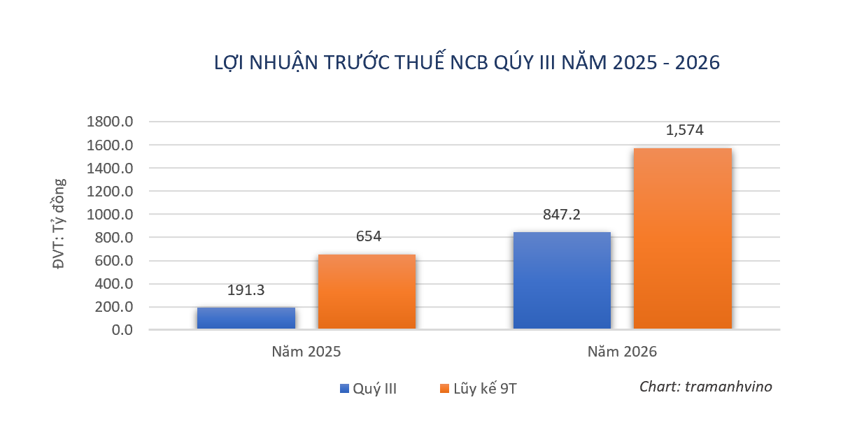 ncb-quy-iii-2026-lai-hon-847-ty-dong-khoan-phai-thu-tang-gan-10-lan-1793239442.png
