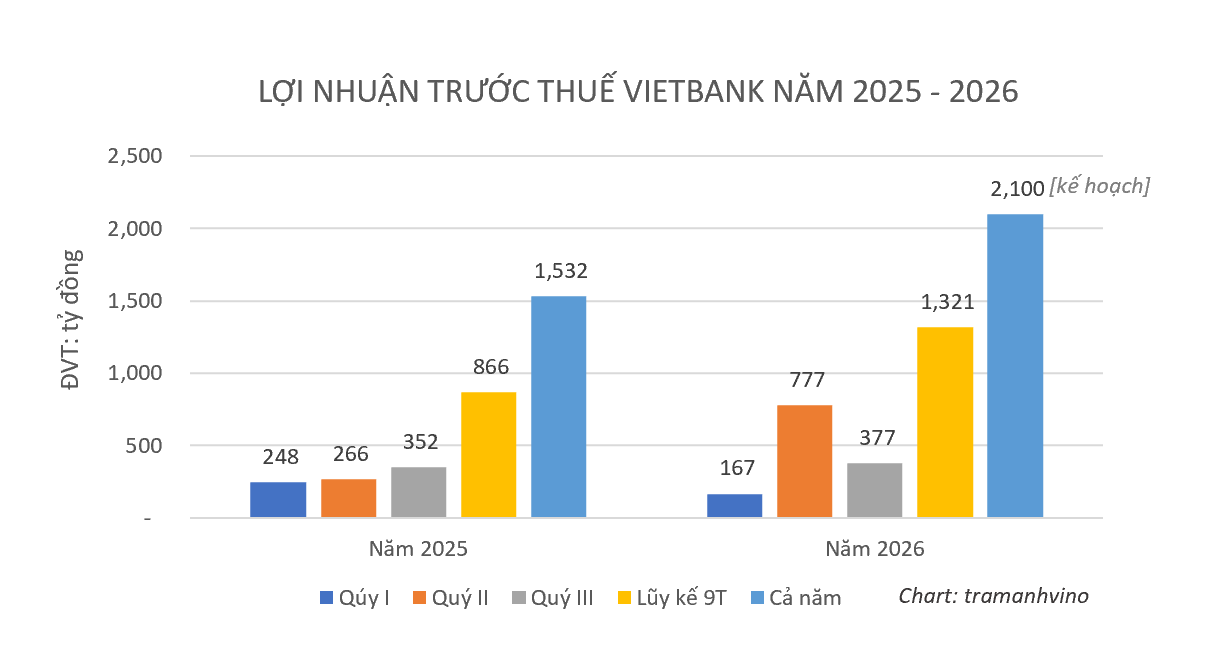 vietbank-loi-nhuan-truoc-thue-2025-2026-1793321289.png