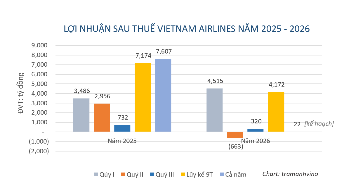 loi-nhuan-sau-thue-vna-vietnamairlines-1793435058.png