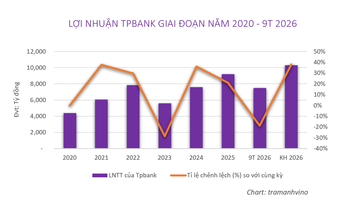loi-nhuan-tpbank-nam-2020-2026-1793416277.png