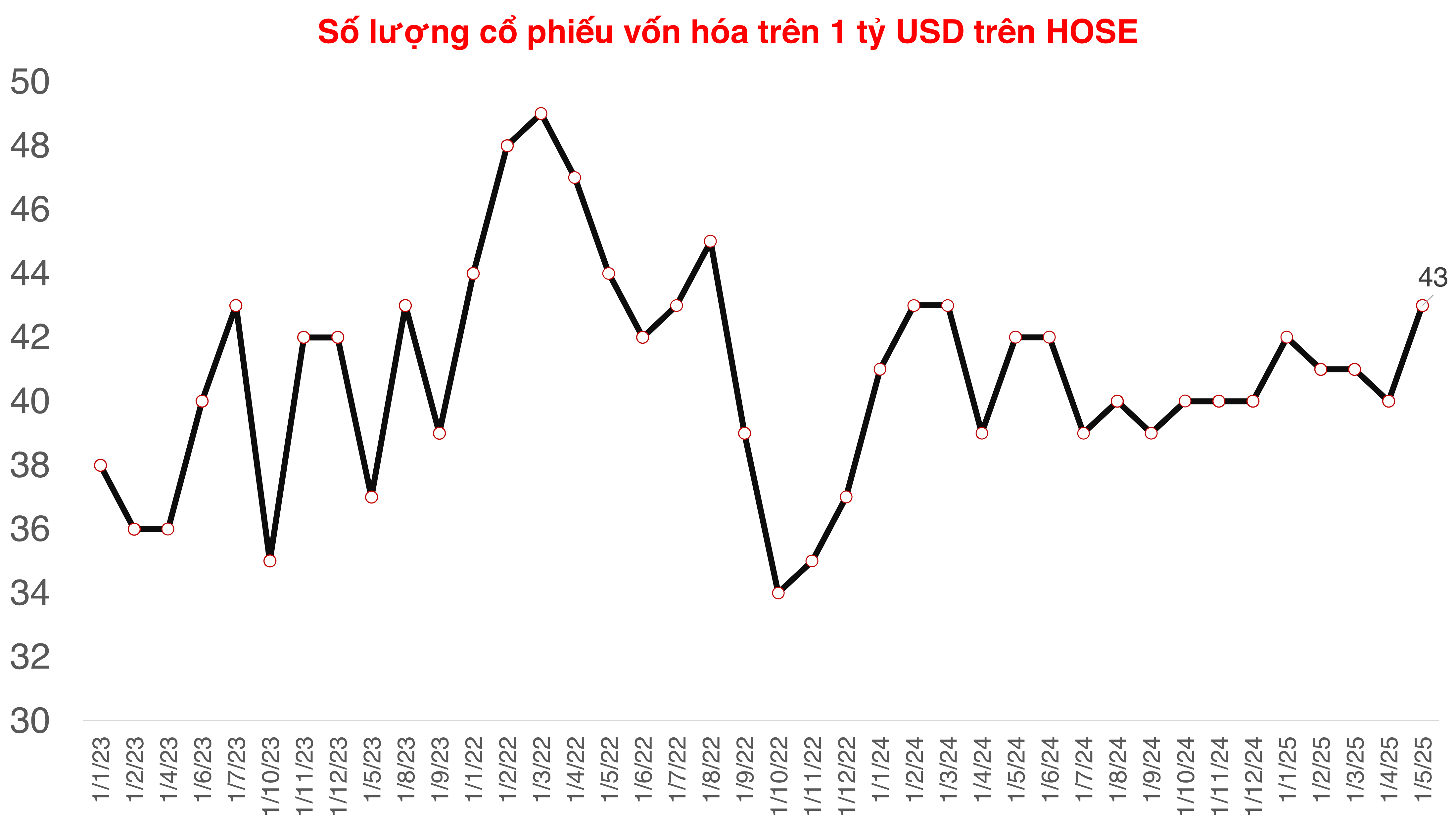 Chứng khoán Việt vừa có 3 doanh nghiệp vốn hóa trên 10 tỷ USD