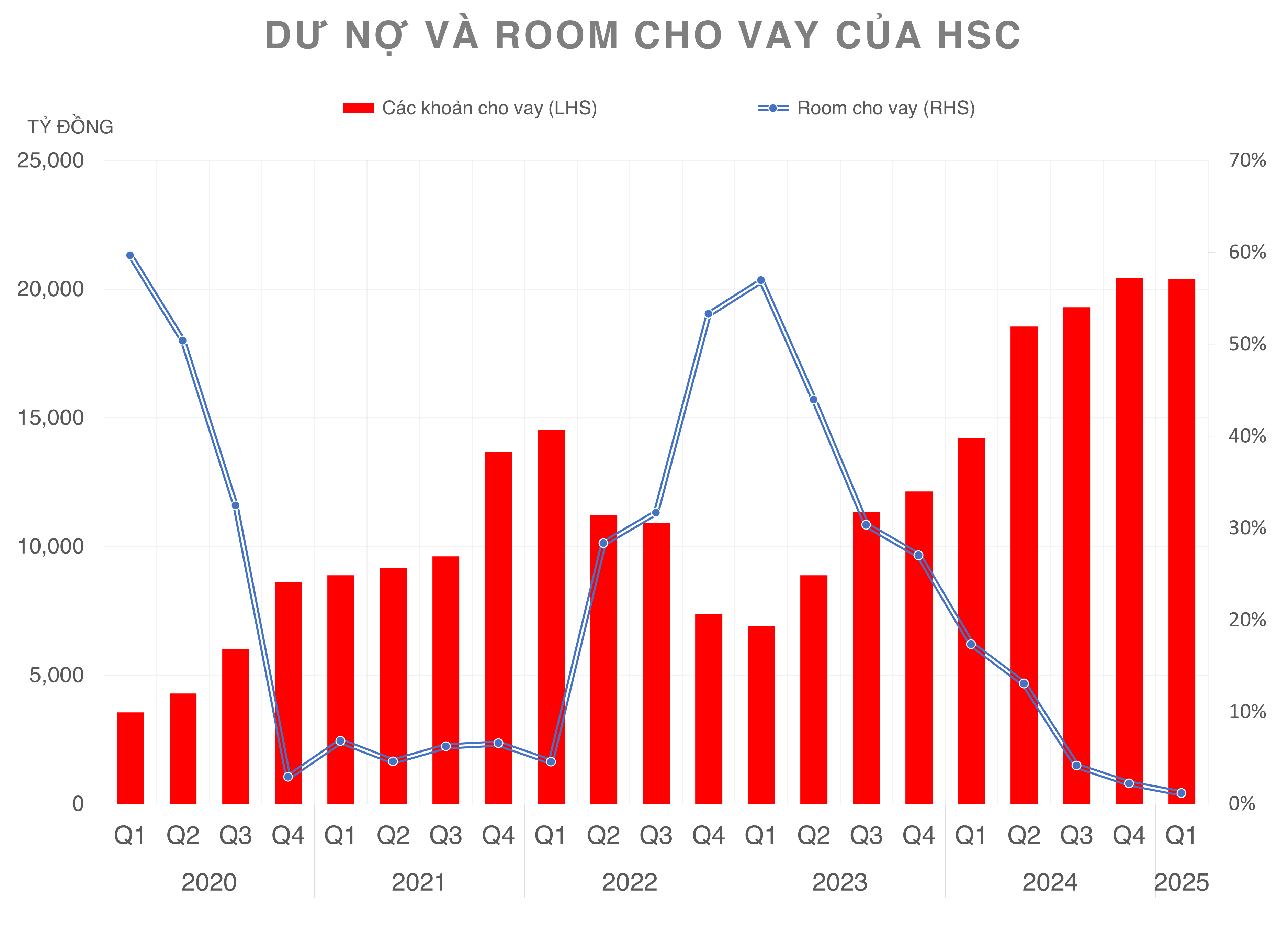 HFIC sẽ tham gia đợt phát hành tăng vốn 2025 của Chứng khoán HSC?