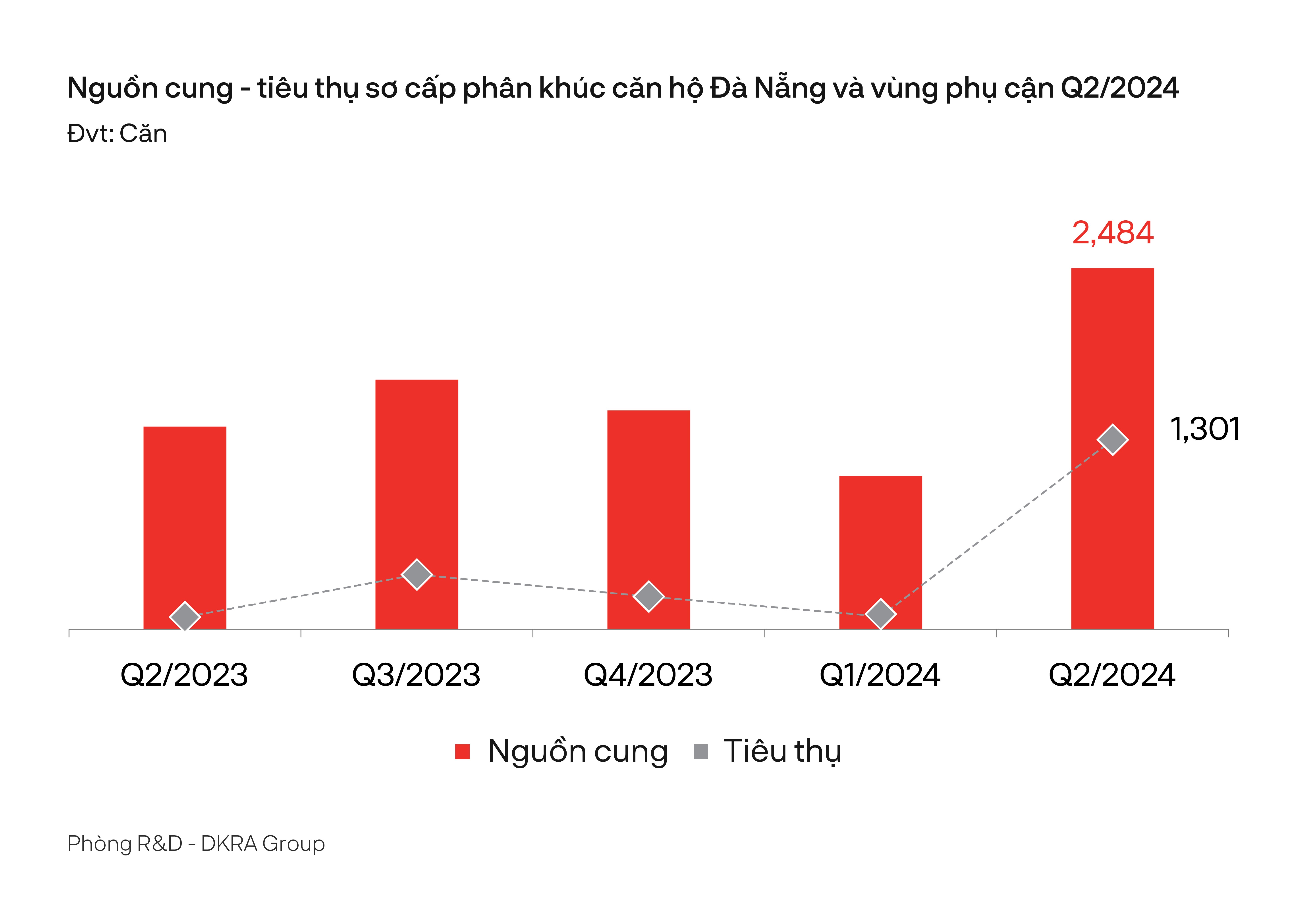 Thị trường bất động sản nhà ở Đà Nẵng và vùng phụ cận: Những tín hiệu tích cực giữa bối cảnh phục hồi chậm