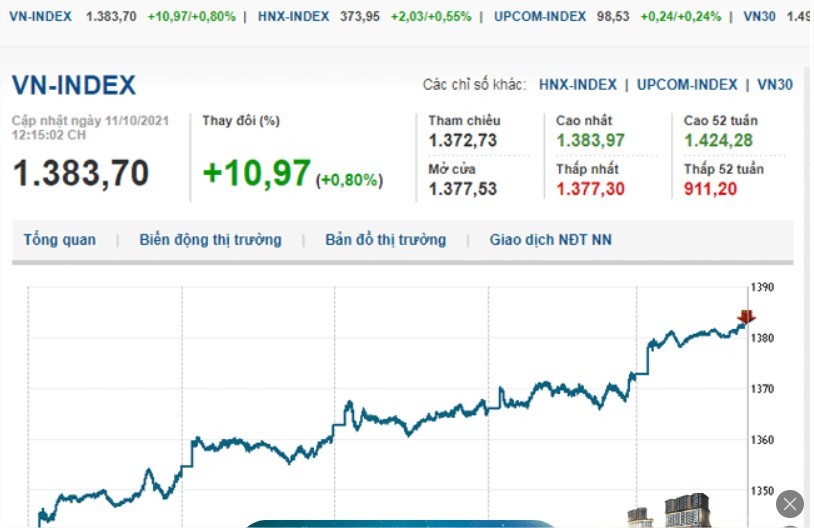 Chứng khoán sáng 11/10: VN- Index vượt đỉnh 1.380 điểm