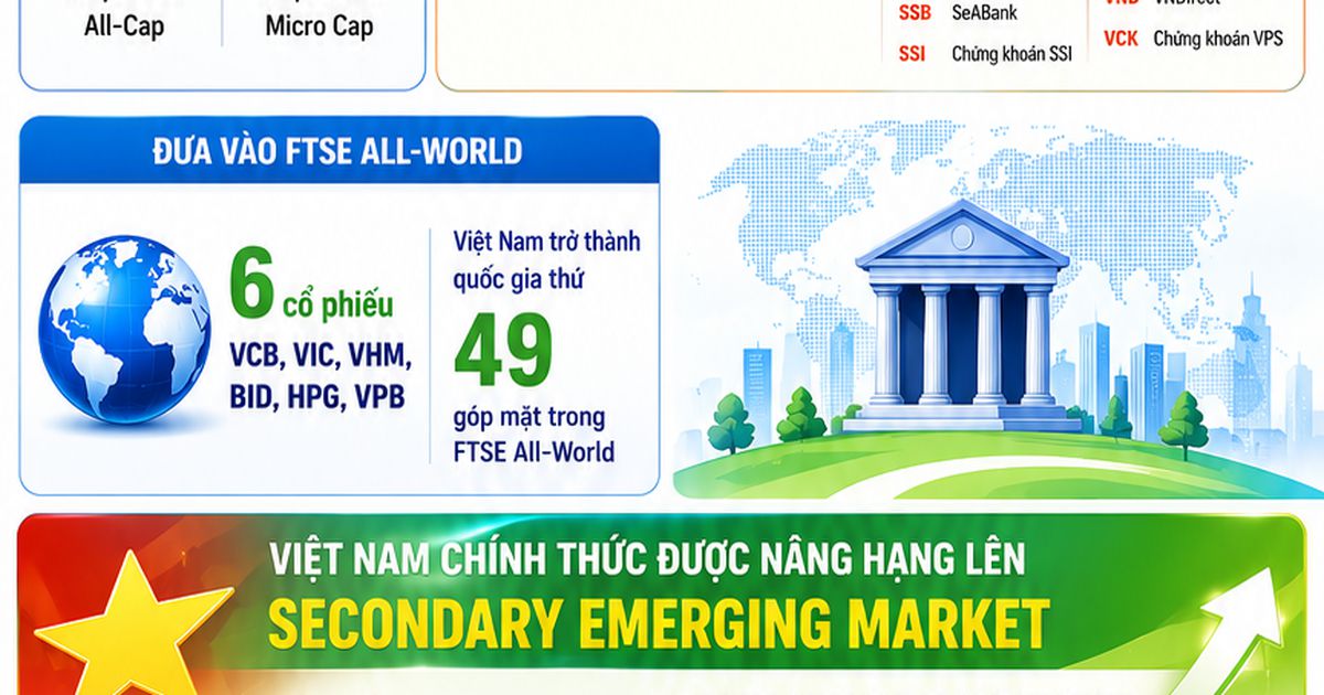 [Infographic] Hàng loạt cổ phiếu Việt Nam được FTSE Russell nâng tầm trên bản đồ quốc tế