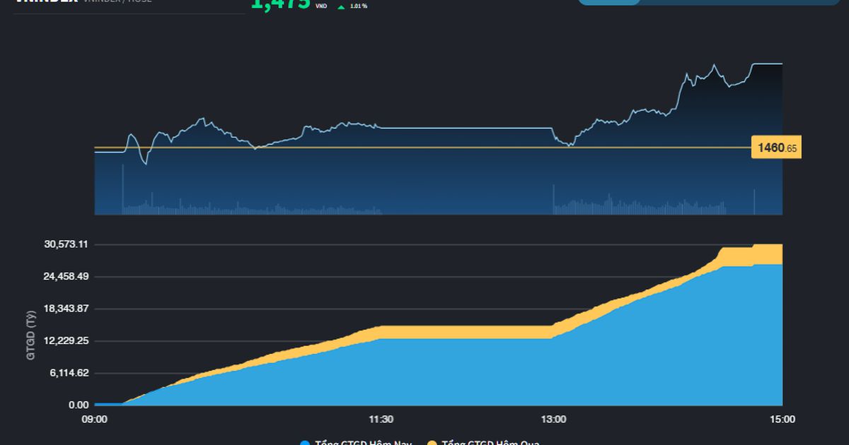 VN-Index tăng 15 điểm, cách đỉnh thời đại 61 điểm