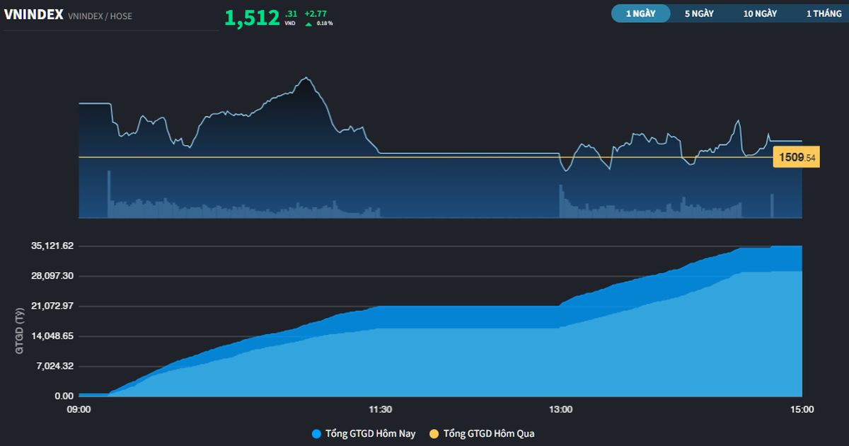 Phiên thứ 2 thị trường đóng cửa trên mốc 1.500 điểm
