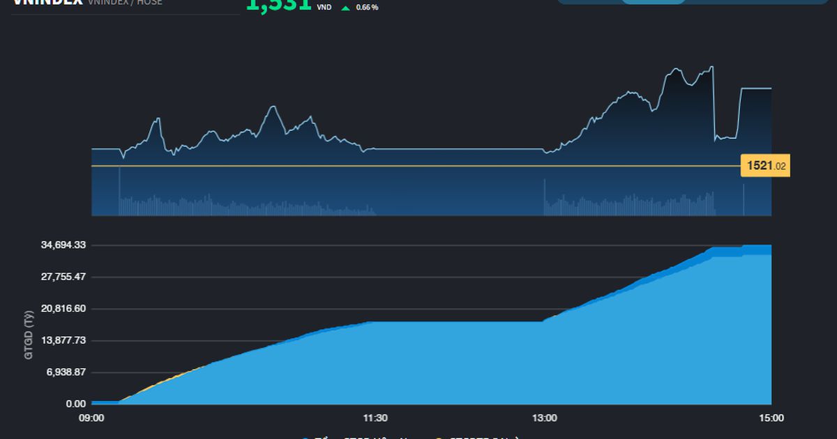 VN-Index chỉ còn cách đỉnh thời đại hơn 5 điểm