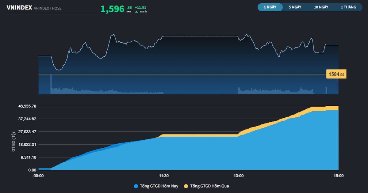 VN-Index đã chạm mốc 1.600 điểm