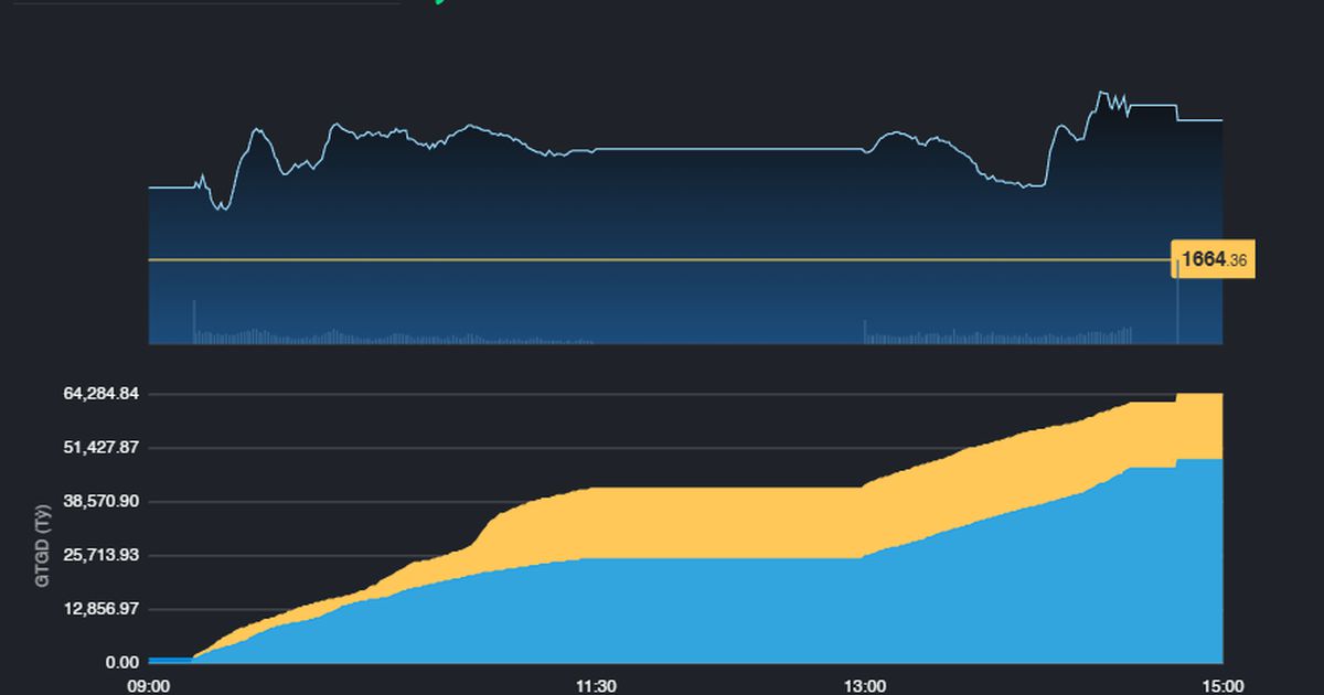 VN-Index áp sát mốc 1.700 điểm trong ngày đáo hạn phái sinh
