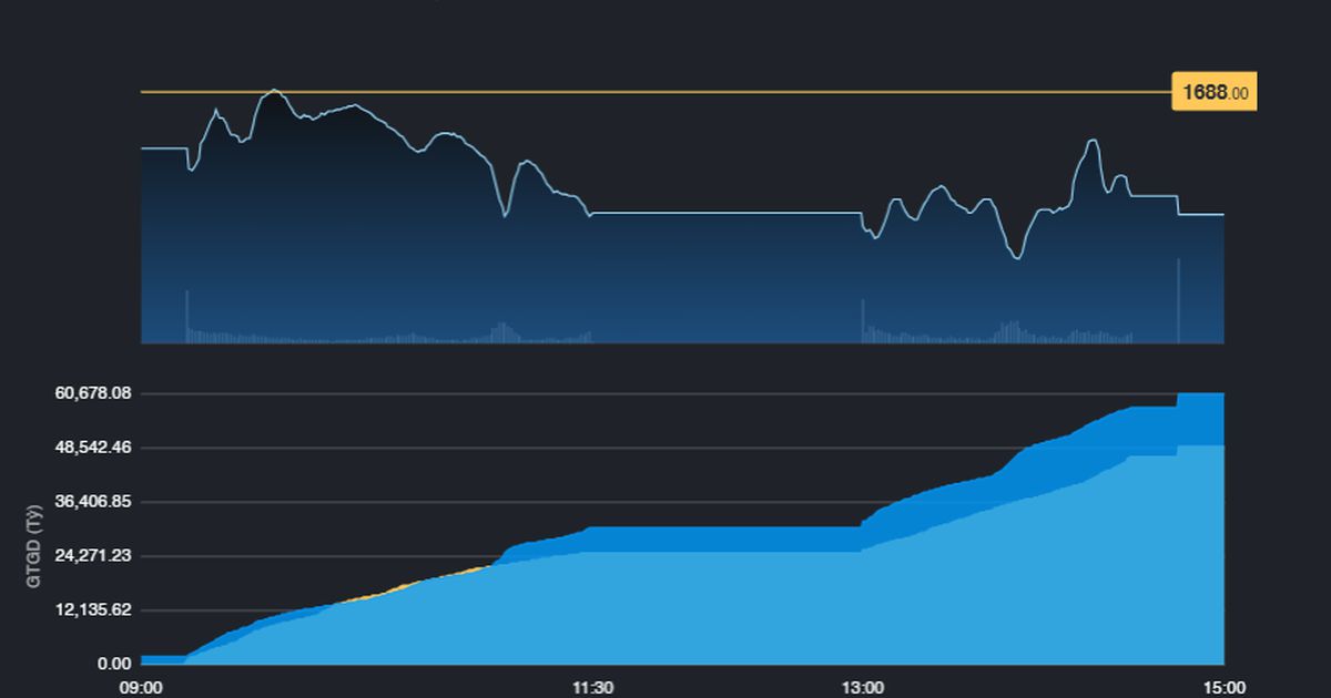 Thị trường được thử thách tâm lý với phiên giảm sâu nhất trong 1 tháng trở lại
