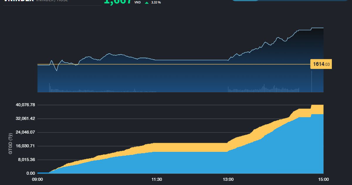 Hồi phục hơn 50 điểm, thị trường xuất hiện mẫu hình đảo chiều Bullish Engulfing