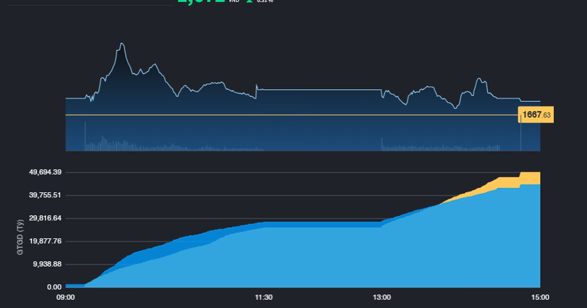 Sau phiên đảo chiều, thị trường có sự lan tỏa dòng tiền tới một số nhóm ngành