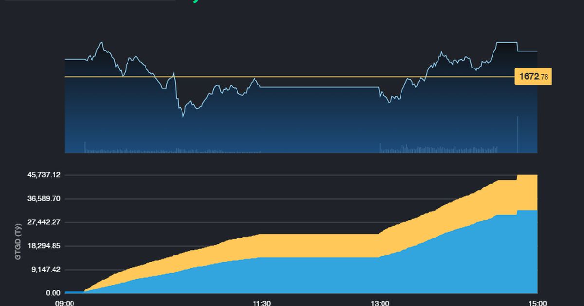 Phiên hồi phục thứ 3, VN-Index đóng cửa trên 1.680 điểm