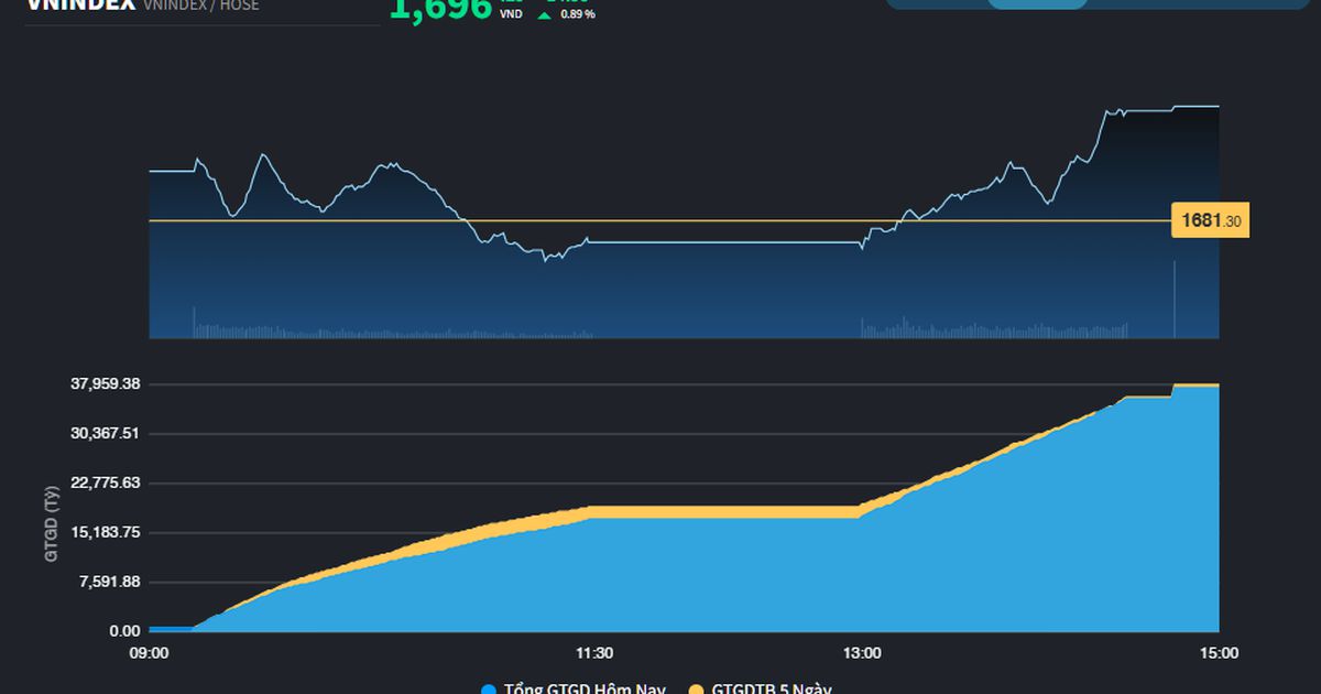 Cổ phiếu ngành Thép tiếp tục là tâm điểm, VN-Index tiếp cận 1.700 điểm