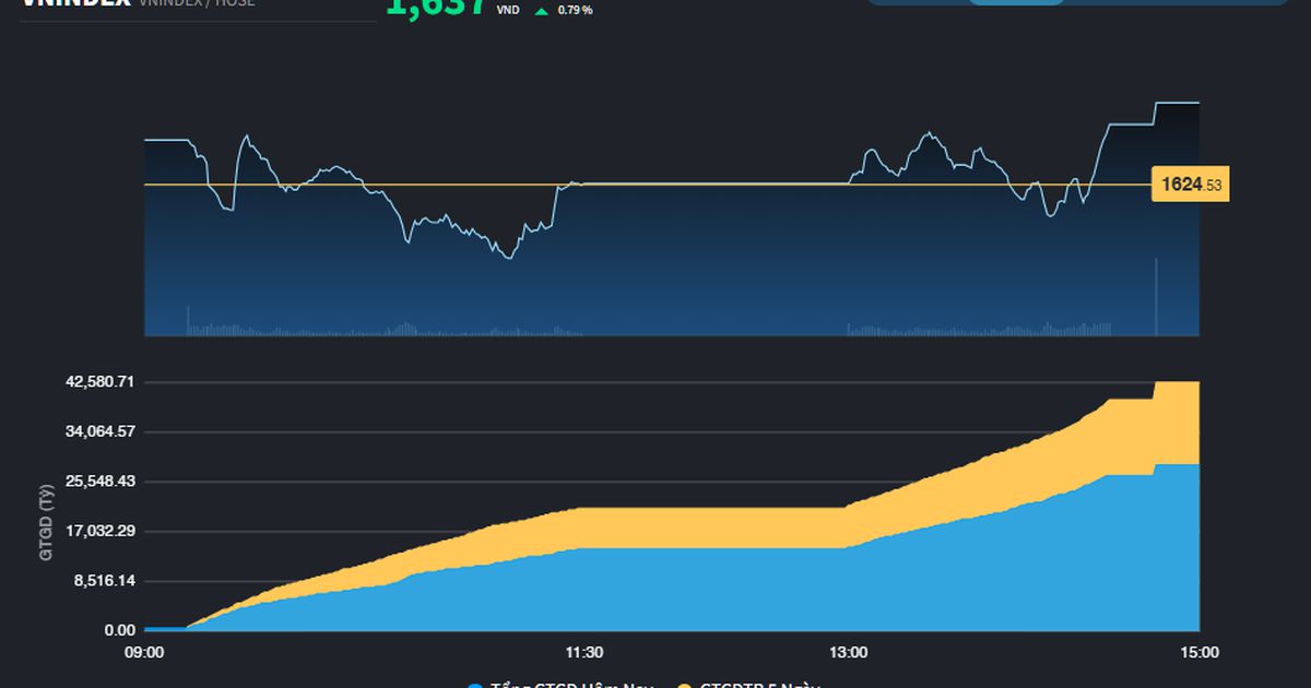 Nỗ lực hồi phục sau 2 phiên giảm hơn 70 điểm