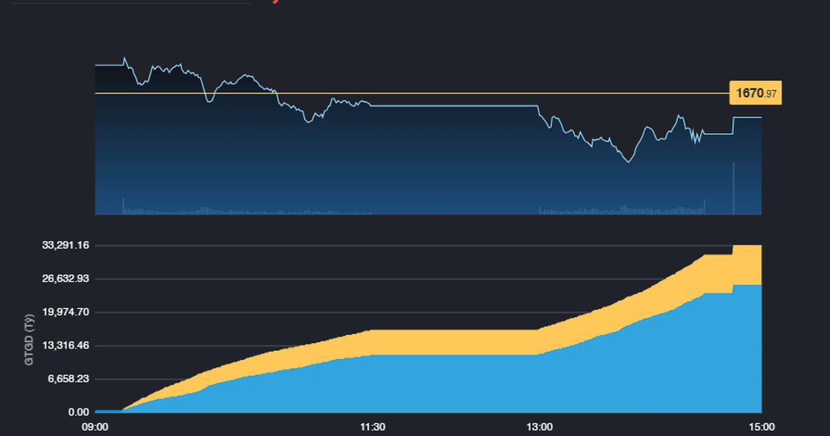 Các trụ mờ nhạt, thị trường giảm phiên thứ 3 liên tiếp